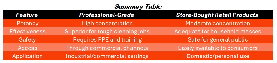 Chemical table potency professional grade retail